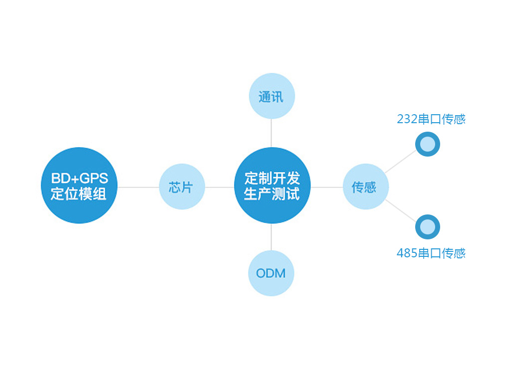 油耗監控,油量監測